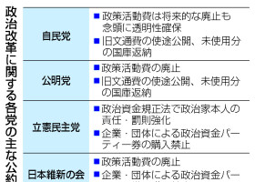 政治改革に関する各党の主な公約