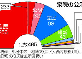 衆院の公示前勢力