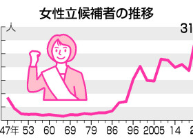 女性立候補者の推移