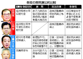 各党の衆院選公約比較