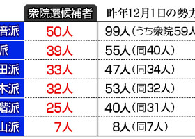 自民党「派閥」擁立状況