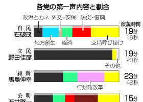 各党の第一声内容と割合