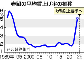 春闘の平均賃上げ率の推移