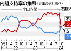 内閣支持率の推移