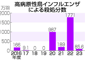 高病原性鳥インフルエンザによる殺処分数