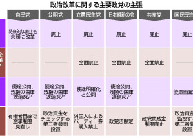 政治改革に関する主要政党の主張