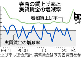 春闘の賃上げ率と実質賃金の増減率