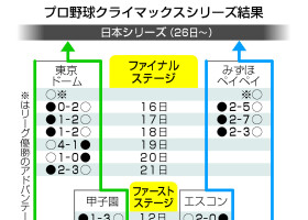 プロ野球クライマックスシリーズ結果