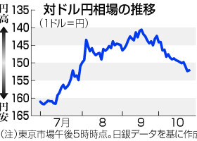 対ドル円相場の推移