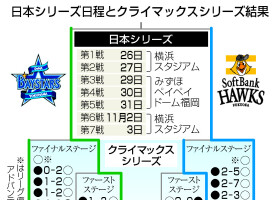 日本シリーズ日程とクライマックスシリーズ結果