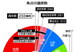 焦点の議席数