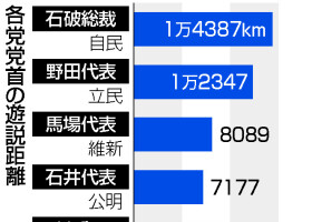 各党党首の遊説距離