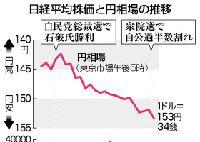 日経平均株価と円相場の推移