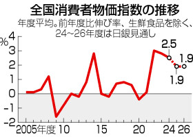 全国消費者物価指数の推移