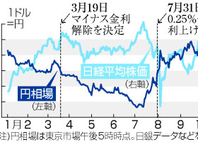 対ドル円相場と日経平均株価の推移