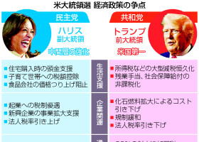 米大統領選の経済政策の争点