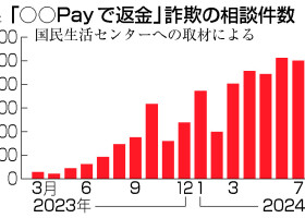 「○○Ｐａｙで返金」詐欺の相談件数