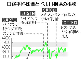 日経平均株価とドル円相場の推移