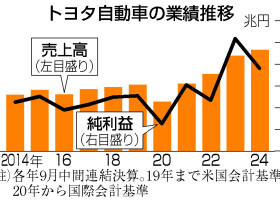 トヨタ自動車の業績推移