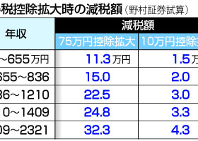 所得税控除拡大時の減税額