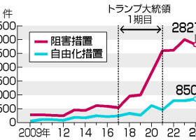 世界の貿易・投資を巡る「阻害措置」