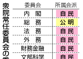 衆院常任委員会の委員長ポスト