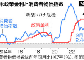 米政策金利と消費者物価指数