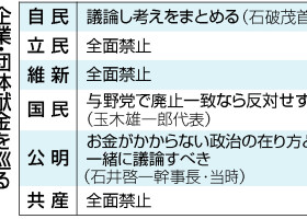 企業・団体献金を巡る主な政党の立場