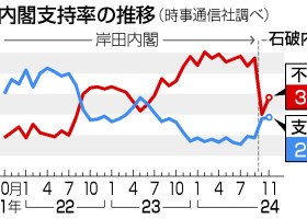 内閣支持率の推移