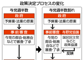 政策決定プロセスの変化