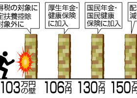 所得税・社会保険料の「年収の壁」