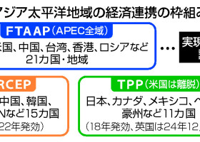 アジア太平洋地域の経済連携の枠組み