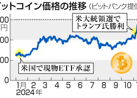 ビットコイン価格の推移