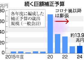 続く巨額補正予算