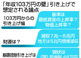 「年収１０３万円の壁」引き上げで想定される論点