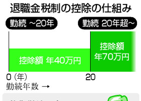 退職金税制の控除の仕組み