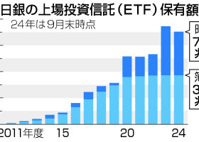 日銀の上場投資信託（ＥＴＦ）保有額