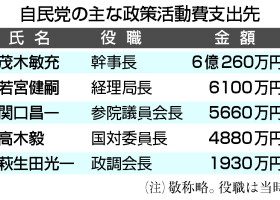 自民党の主な政策活動費支出先