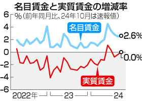 名目賃金と実質賃金の増減率