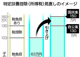 特定扶養控除見直しのイメージ