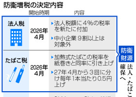 防衛増税の決定内容