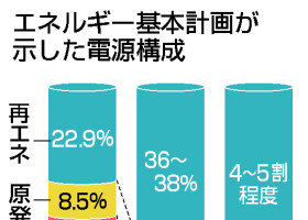 エネルギー基本計画が示した電源構成