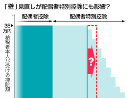 「壁」見直しが配偶者特別控除にも影響？