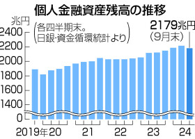 個人金融資産残高の推移