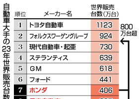 自動車大手の２３年世界販売台数