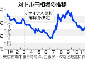 対ドル円相場の推移