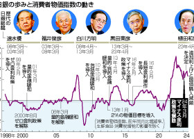 日銀の歩みと消費者物価指数の動き