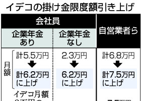 イデコの掛け金限度額引き上げ