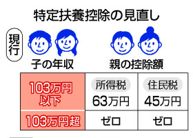 特定扶養控除の見直し