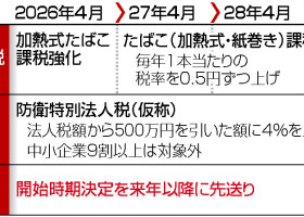 防衛増税のスケジュール